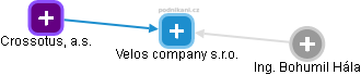 Velos company s.r.o. - náhled vizuálního zobrazení vztahů obchodního rejstříku