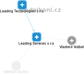 Leading Services s.r.o. - náhled vizuálního zobrazení vztahů obchodního rejstříku