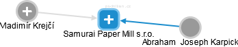 Samurai Paper Mill s.r.o. - náhled vizuálního zobrazení vztahů obchodního rejstříku