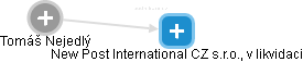 New Post International CZ s.r.o., v likvidaci - náhled vizuálního zobrazení vztahů obchodního rejstříku