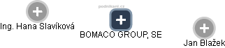 BOMACO GROUP, SE - náhled vizuálního zobrazení vztahů obchodního rejstříku