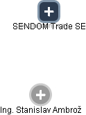 SENDOM Trade SE - náhled vizuálního zobrazení vztahů obchodního rejstříku