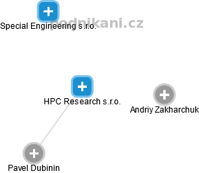 HPC Research s.r.o. - náhled vizuálního zobrazení vztahů obchodního rejstříku