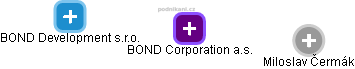 BOND Corporation a.s. - náhled vizuálního zobrazení vztahů obchodního rejstříku