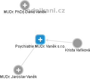 Psychiatrie MUDr. Vaněk s.r.o. - náhled vizuálního zobrazení vztahů obchodního rejstříku