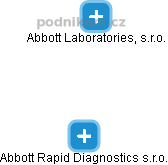 Abbott Rapid Diagnostics s.r.o. - náhled vizuálního zobrazení vztahů obchodního rejstříku