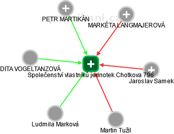 Společenství vlastníků jednotek Chotkova 796 - náhled vizuálního zobrazení vztahů obchodního rejstříku
