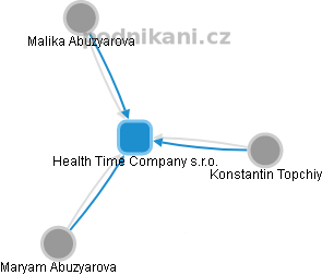 Health Time Company s.r.o. - náhled vizuálního zobrazení vztahů obchodního rejstříku