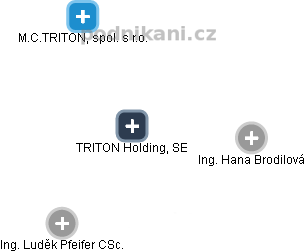 TRITON Holding, SE - náhled vizuálního zobrazení vztahů obchodního rejstříku