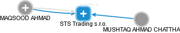 STS Trading s.r.o. - náhled vizuálního zobrazení vztahů obchodního rejstříku