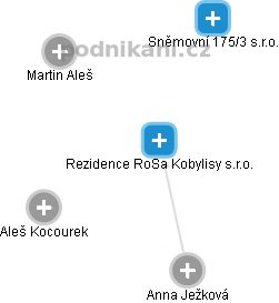 Rezidence RoSa Kobylisy s.r.o. - náhled vizuálního zobrazení vztahů obchodního rejstříku