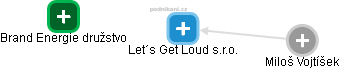 Let´s Get Loud s.r.o. - náhled vizuálního zobrazení vztahů obchodního rejstříku