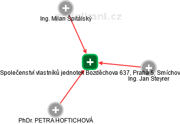 Společenství vlastníků jednotek Bozděchova 637, Praha 5, Smíchov - náhled vizuálního zobrazení vztahů obchodního rejstříku