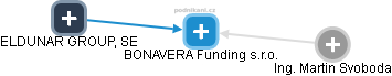 BONAVERA Funding s.r.o. - náhled vizuálního zobrazení vztahů obchodního rejstříku