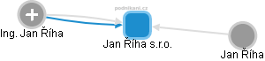 Jan Říha s.r.o. - náhled vizuálního zobrazení vztahů obchodního rejstříku