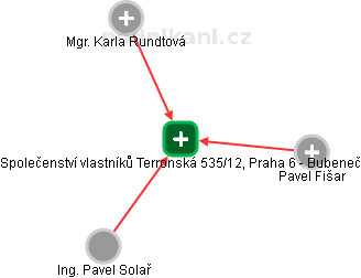 Společenství vlastníků Terronská 535/12, Praha 6 - Bubeneč - náhled vizuálního zobrazení vztahů obchodního rejstříku