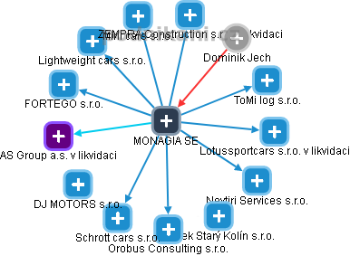 MONAGIA SE - náhled vizuálního zobrazení vztahů obchodního rejstříku