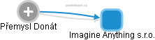 Imagine Anything s.r.o. - náhled vizuálního zobrazení vztahů obchodního rejstříku