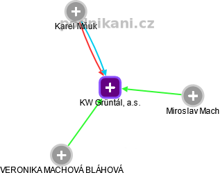 KW Grüntál, a.s. - náhled vizuálního zobrazení vztahů obchodního rejstříku