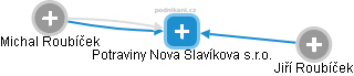 Potraviny Nova Slavíkova s.r.o. - náhled vizuálního zobrazení vztahů obchodního rejstříku