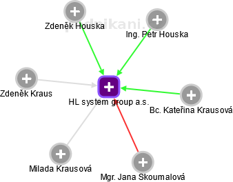 HL system group a.s. - náhled vizuálního zobrazení vztahů obchodního rejstříku