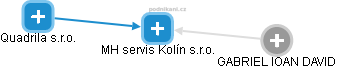 MH servis Kolín s.r.o. - náhled vizuálního zobrazení vztahů obchodního rejstříku