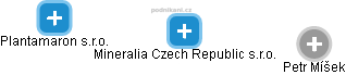 Mineralia Czech Republic s.r.o. - náhled vizuálního zobrazení vztahů obchodního rejstříku