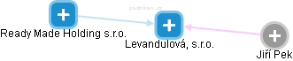 Levandulová, s.r.o. - náhled vizuálního zobrazení vztahů obchodního rejstříku