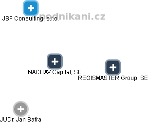 NACITAV Capital, SE - náhled vizuálního zobrazení vztahů obchodního rejstříku