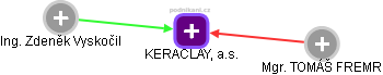 KERACLAY, a.s. - náhled vizuálního zobrazení vztahů obchodního rejstříku
