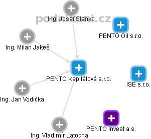 PENTO Kapitálová s.r.o. - náhled vizuálního zobrazení vztahů obchodního rejstříku