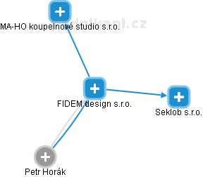 FIDEM design s.r.o. - náhled vizuálního zobrazení vztahů obchodního rejstříku