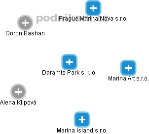 Daramis Park s. r. o. - náhled vizuálního zobrazení vztahů obchodního rejstříku