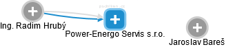 Power-Energo Servis s.r.o. - náhled vizuálního zobrazení vztahů obchodního rejstříku