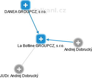 La Bottine GROUPCZ, s.r.o. - náhled vizuálního zobrazení vztahů obchodního rejstříku