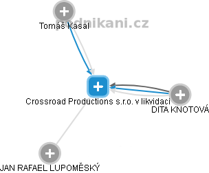 Crossroad Productions s.r.o. v likvidaci - náhled vizuálního zobrazení vztahů obchodního rejstříku