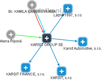 KARSIT GROUP SE - náhled vizuálního zobrazení vztahů obchodního rejstříku