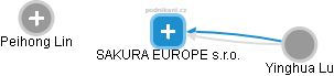 SAKURA EUROPE s.r.o. - náhled vizuálního zobrazení vztahů obchodního rejstříku