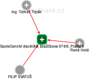 Společenství vlastníků, Blažíčkova 974/6, Praha 4 - náhled vizuálního zobrazení vztahů obchodního rejstříku