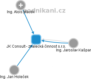 JK Consult - znalecká činnost s.r.o. - náhled vizuálního zobrazení vztahů obchodního rejstříku
