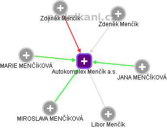 Autokomplex Menčík a.s. - náhled vizuálního zobrazení vztahů obchodního rejstříku