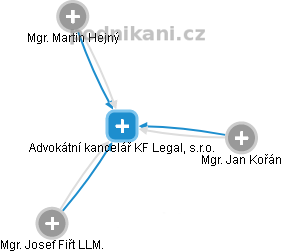 Advokátní kancelář KF Legal, s.r.o. - náhled vizuálního zobrazení vztahů obchodního rejstříku