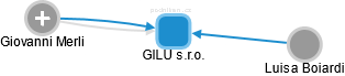 GILU s.r.o. - náhled vizuálního zobrazení vztahů obchodního rejstříku
