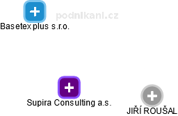 Supira Consulting a.s. - náhled vizuálního zobrazení vztahů obchodního rejstříku