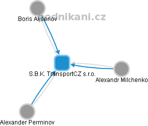 S.B.K. TransportCZ s.r.o. - náhled vizuálního zobrazení vztahů obchodního rejstříku