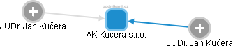AK Kučera s.r.o. - náhled vizuálního zobrazení vztahů obchodního rejstříku