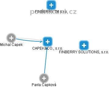 CAPEK&CO., s.r.o. - náhled vizuálního zobrazení vztahů obchodního rejstříku