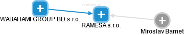 RAMESA s.r.o. - náhled vizuálního zobrazení vztahů obchodního rejstříku