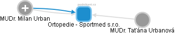 Ortopedie - Sportmed s.r.o. - náhled vizuálního zobrazení vztahů obchodního rejstříku