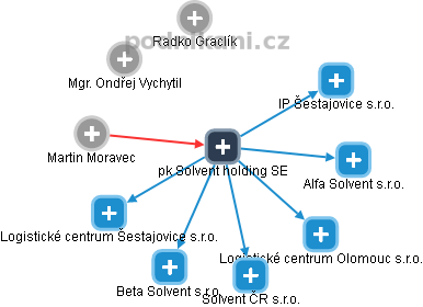 pk Solvent holding SE - náhled vizuálního zobrazení vztahů obchodního rejstříku